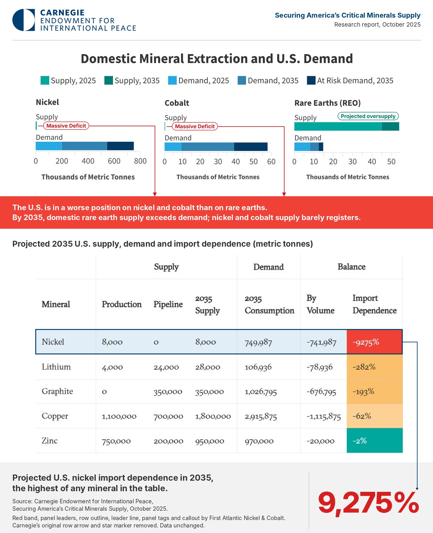 Carnegie Endowment for International Peace: domestic mineral extraction against U.S. demand for nickel and cobalt, with the massive deficit in both, and the table of projected 2035 U.S. supply, demand and import dependence for nickel, lithium, graphite, copper and zinc