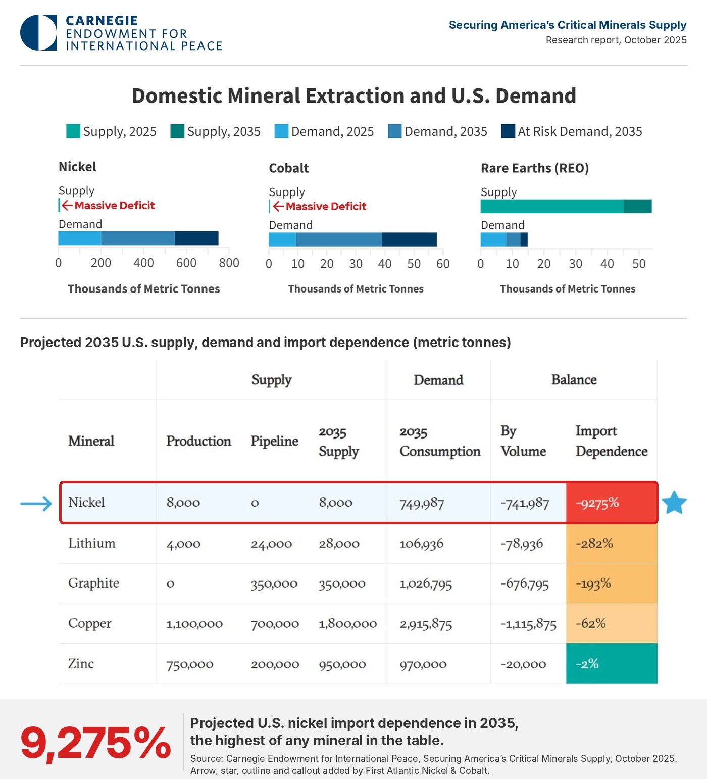 Carnegie Endowment for International Peace: domestic mineral extraction against U.S. demand for nickel and cobalt, with the massive deficit in both, and the table of projected 2035 U.S. supply, demand and import dependence for nickel, lithium, graphite, copper and zinc