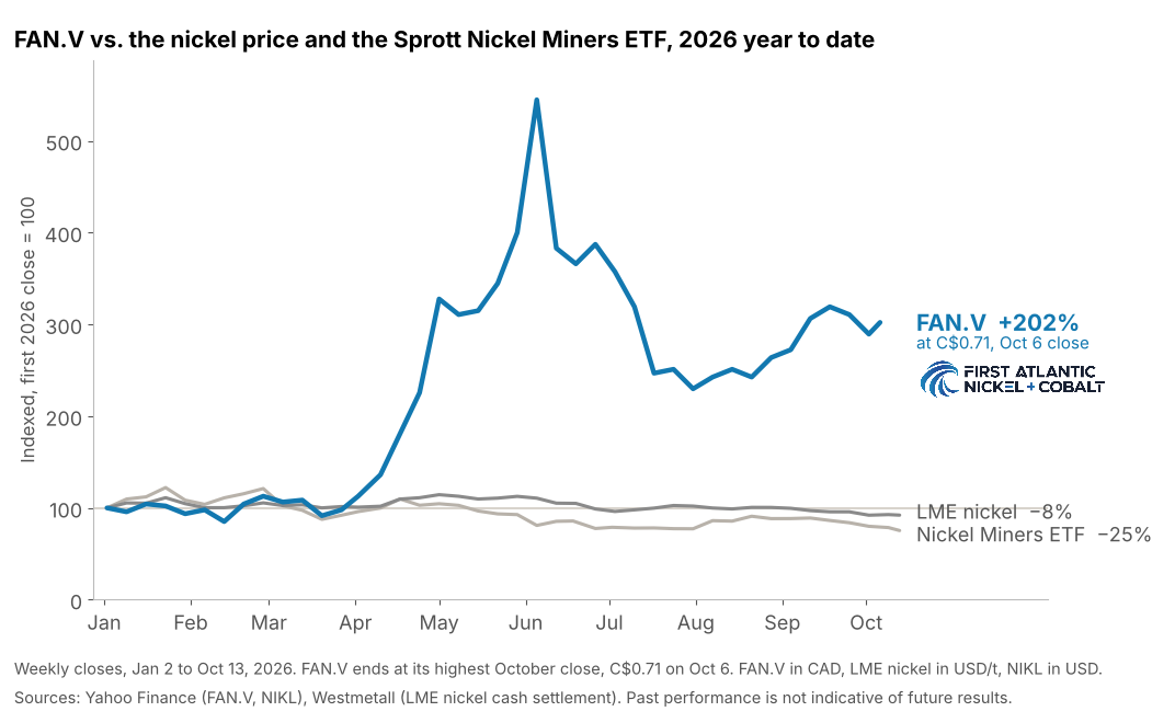 Weekly closes indexed to 100 on January 2, 2026: FAN.V, LME nickel cash and the Sprott Nickel Miners ETF (NIKL)