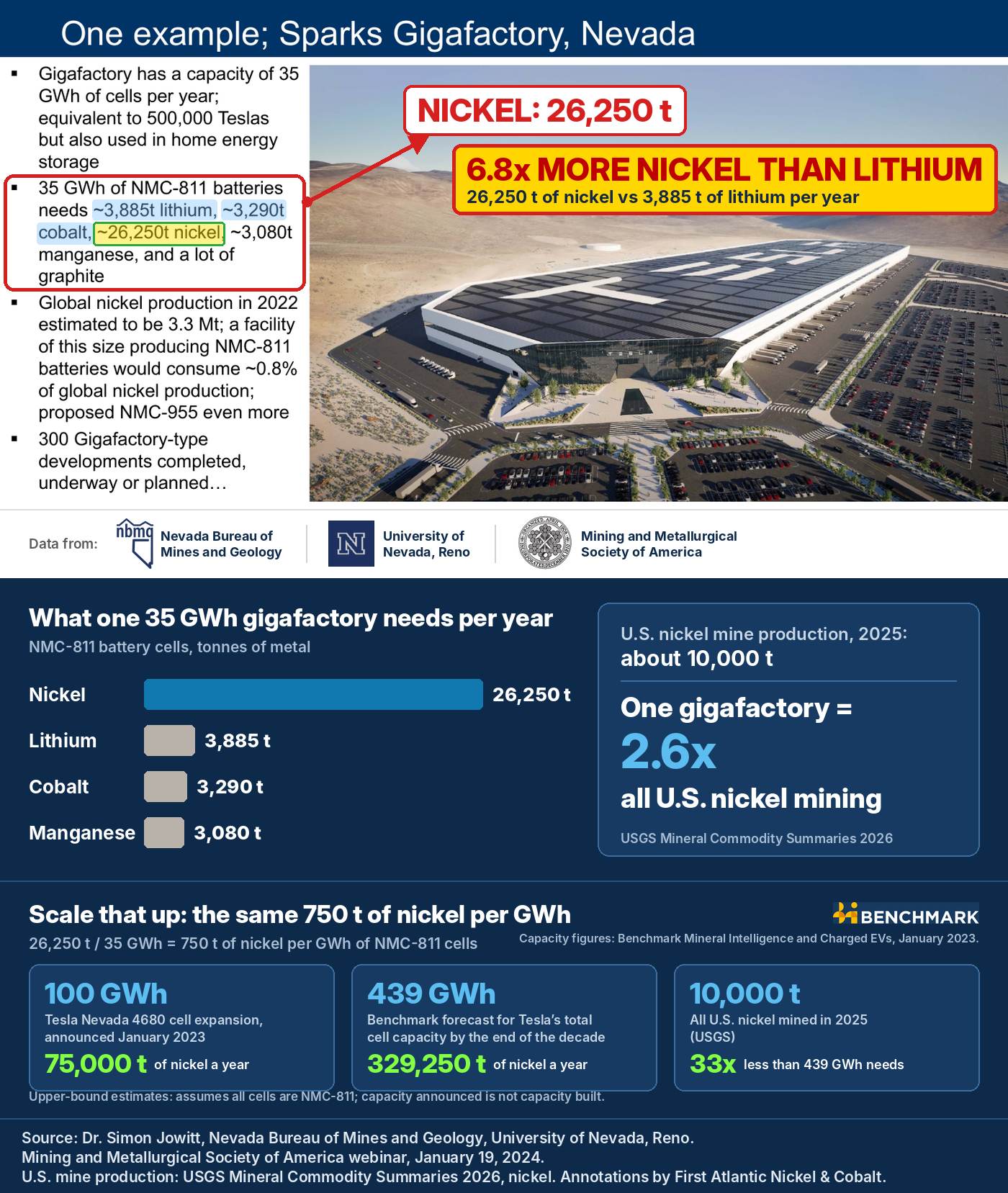 Annotated slide: one 35 GWh gigafactory needs about 26,250 tonnes of nickel a year, 2.6 times U.S. nickel mine production