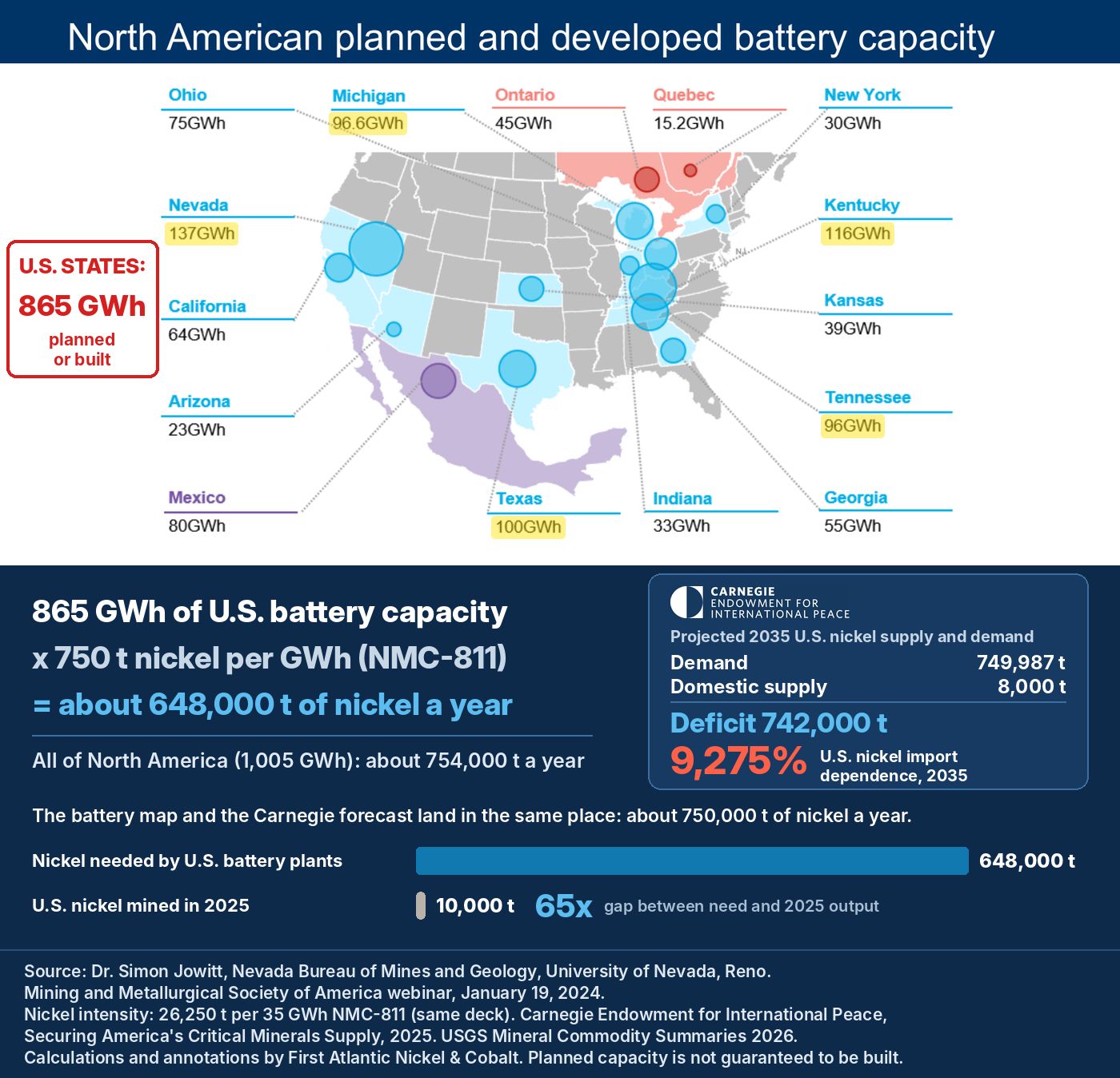 Annotated map of North American planned battery capacity: U.S. states 865 GWh, implying about 648,000 tonnes of nickel a year, against Carnegie Endowment 2035 U.S. demand of 749,987 tonnes and 8,000 tonnes of supply
