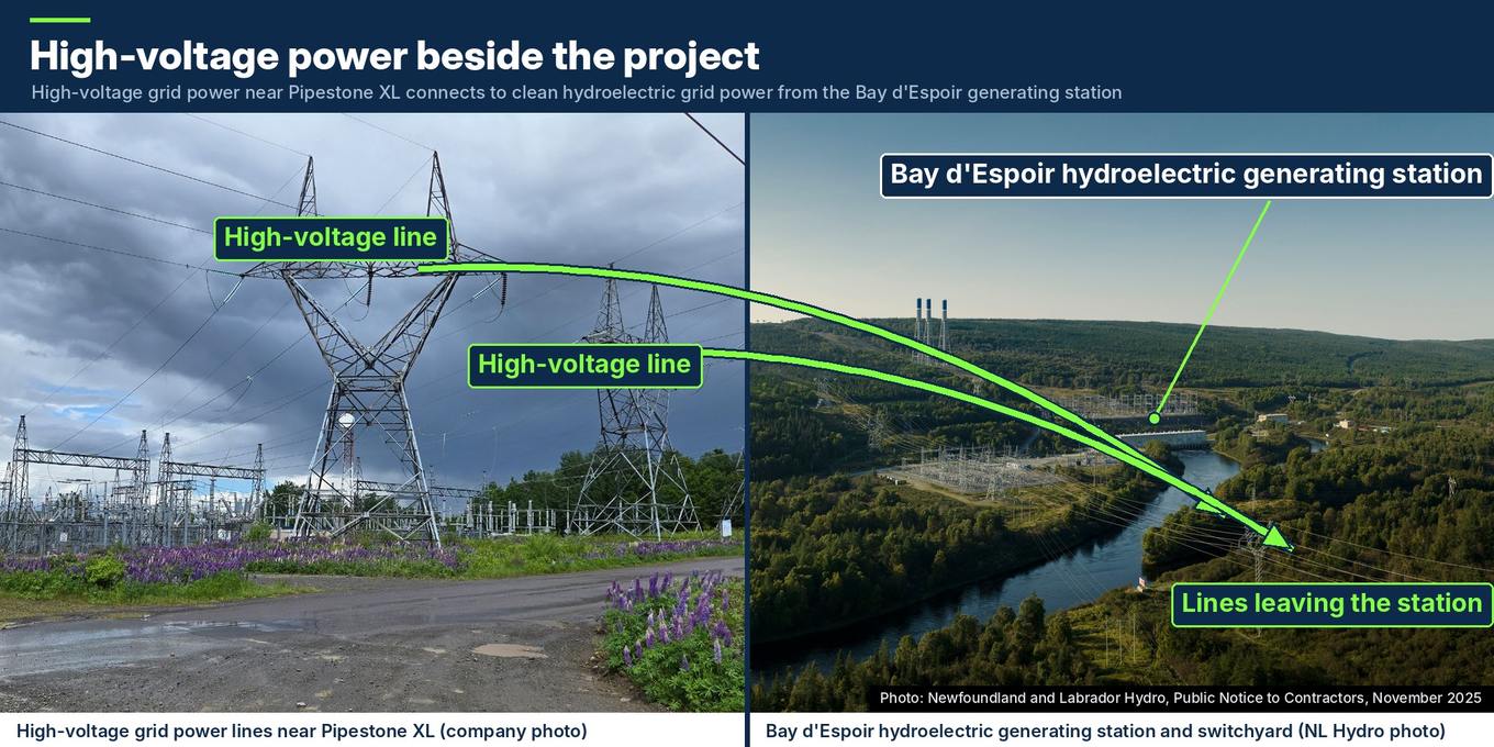 High-voltage power beside the project: company photo of 230 kV lines near Pipestone XL on the left, Newfoundland and Labrador Hydro aerial photo of the Bay d'Espoir generating station on the right, with an arrow from the Bay d'Espoir generating station to Pipestone XL