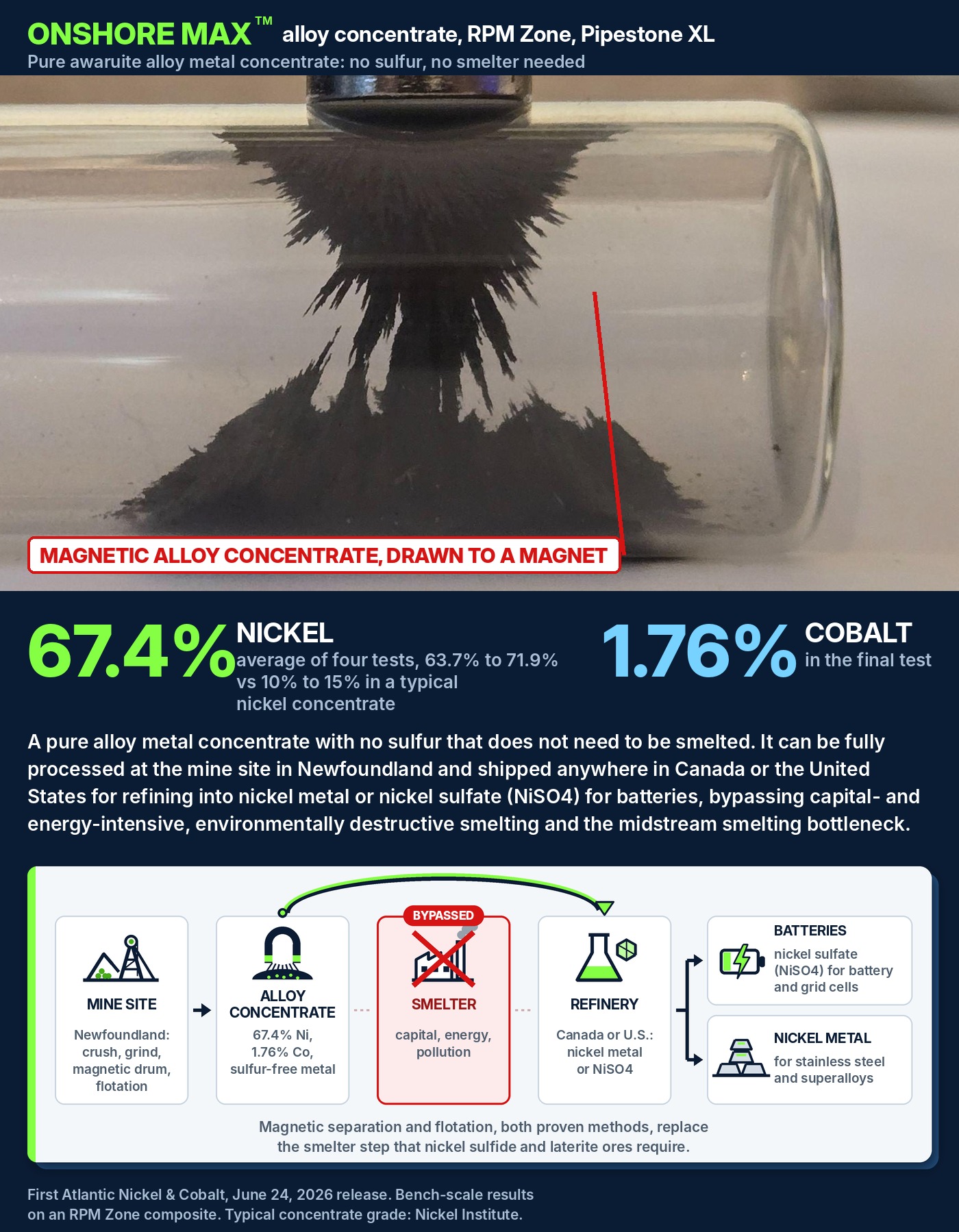 ONSHORE MAX (TM) awaruite alloy concentrate drawn to a magnet, 67.4% nickel average and 1.76% cobalt, with the mine-to-refinery route that bypasses the smelter