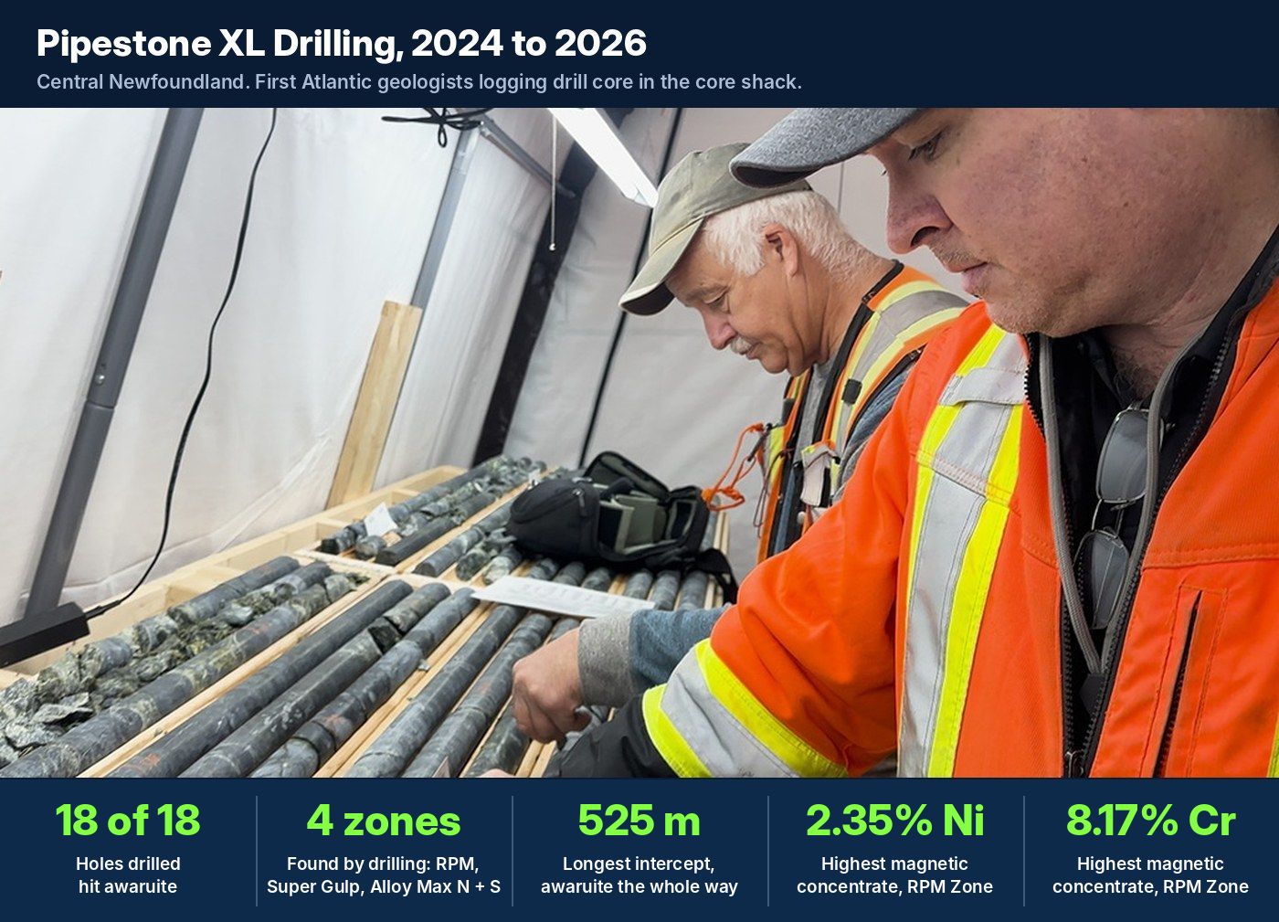 First Atlantic geologists logging Pipestone XL drill core in the core shack, with drilling scorecard: 18 of 18 holes with awaruite, 4 zones found by drilling, 525 m longest intercept, 30 km belt