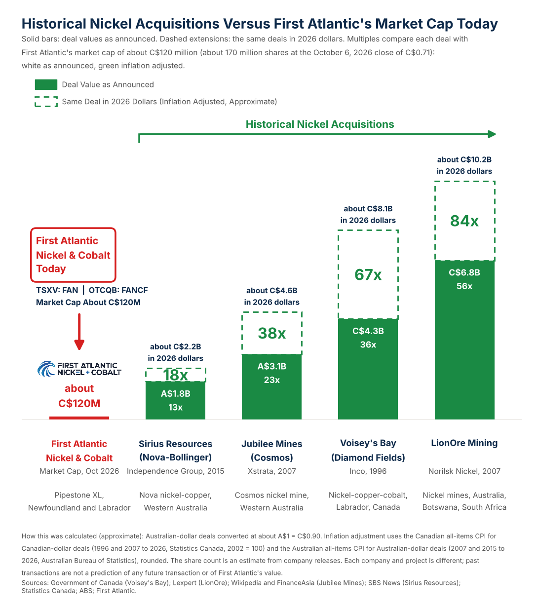 Bar chart: historical nickel acquisitions (Sirius Resources A$1.8B 2015, Jubilee Mines A$3.1B 2007, Voisey's Bay C$4.3B 1996, LionOre C$6.8B 2007), as announced and in 2026 dollars, versus First Atlantic's market cap of about C$120 million