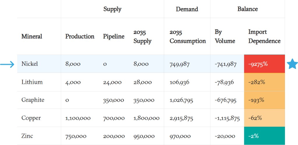 Carnegie Endowment — U.S. Critical Mineral Import Dependence by 2035