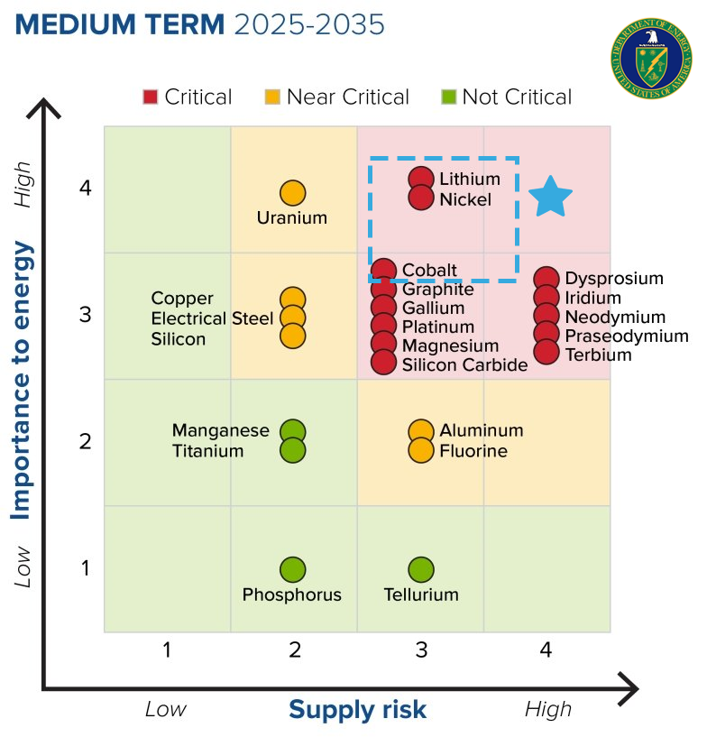 U.S. Department of Energy Critical Mineral Criticality Matrix